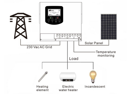 Zestaw solarny panel do grzania wody CWU 4000W GREEN BOOST MPPT 6xPV (6x510W)