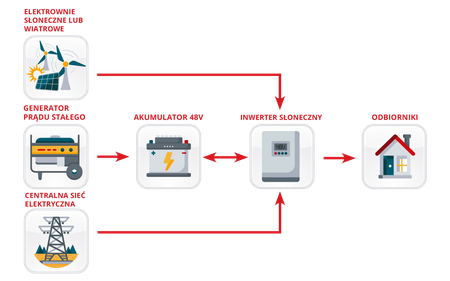 Agregat prądotwórczy 3,6 KW KS 48V-DC Konner & Sohnen