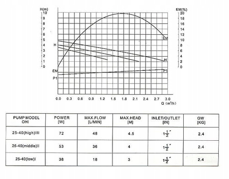 Pompa cyrkulacyjna obiegowa do pieca C.O. OHI 25-40/180 IBO
