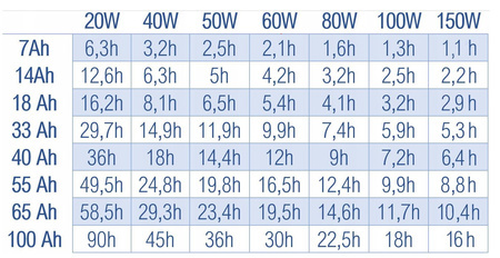 Gotowy zestaw fotowoltaiczny 140w 100Ah (panel solarny, przetwornica 1000s, akumulator, przewody) + płyn VOLT POLSKA