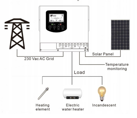 Inwerter przetwornica solarna do grzania wody bojlera GREEN BOOST BYPASS 4000 VOLT POLSKA