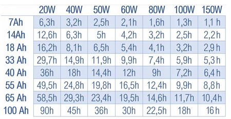 Zestaw solarny bateria słoneczna 180W 65Ah (Panel, Przetwornica, Akumulator)